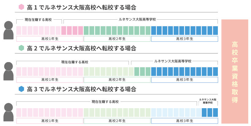 在籍期間について