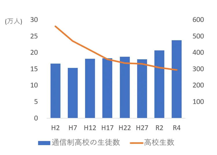 通信制高校の生徒数