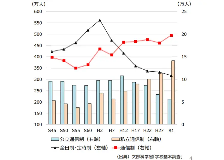 通信制高校の生徒数