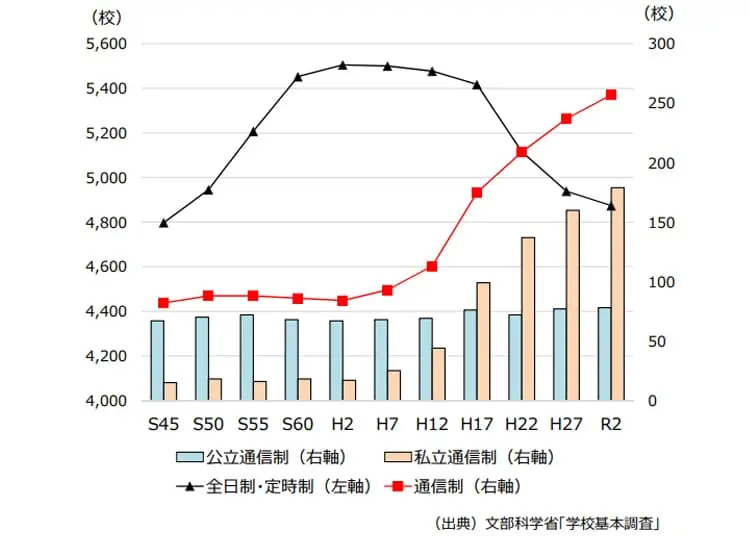 通信制高校の学校数