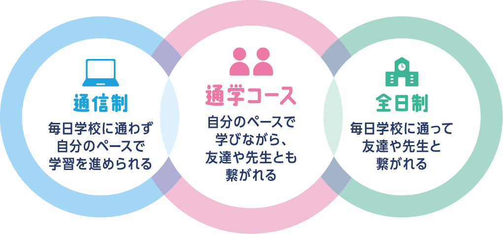 通学コースのイメージ画像