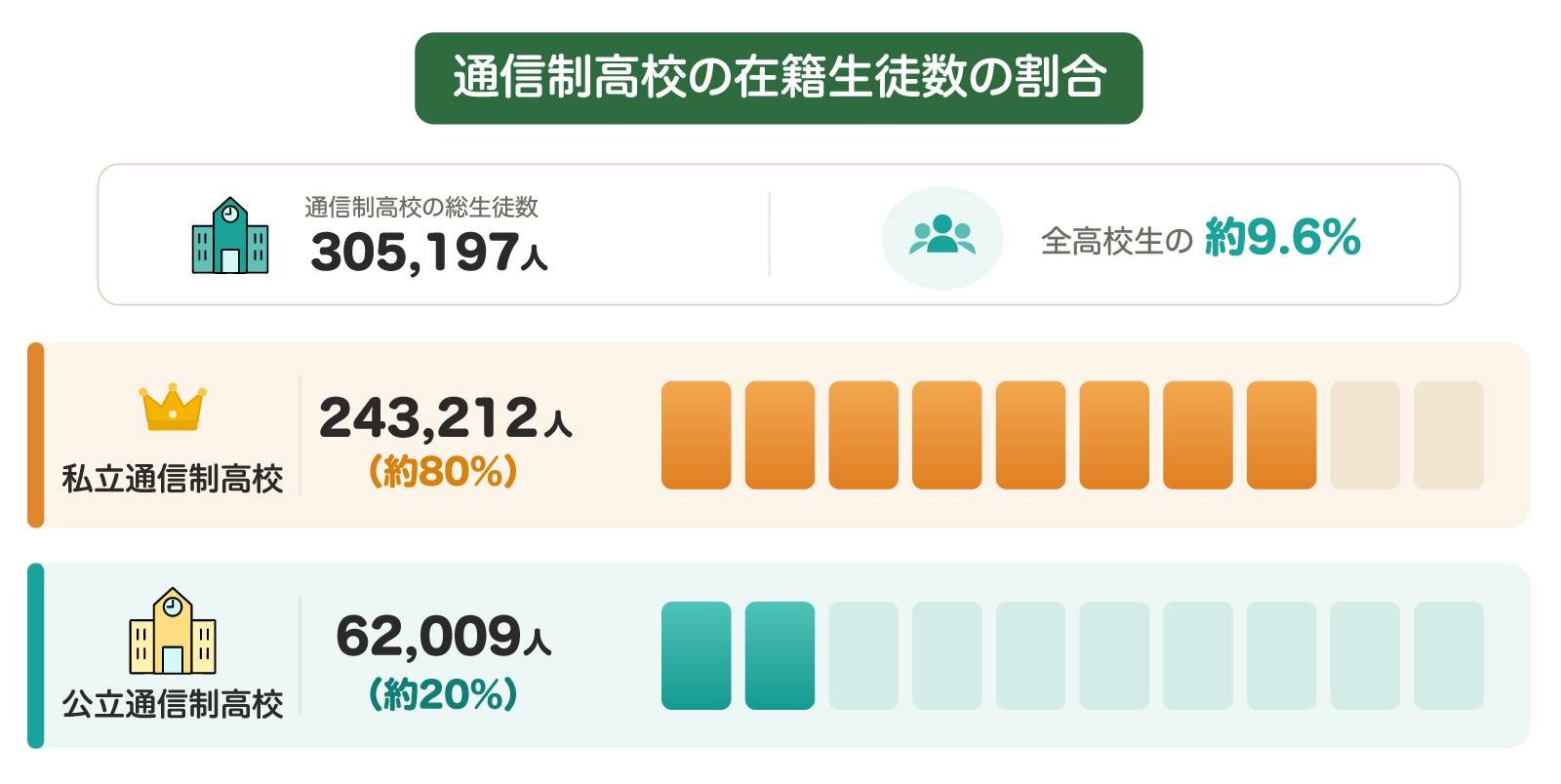新しい高校のカタチ。私立通信制高校が選ばれている背景