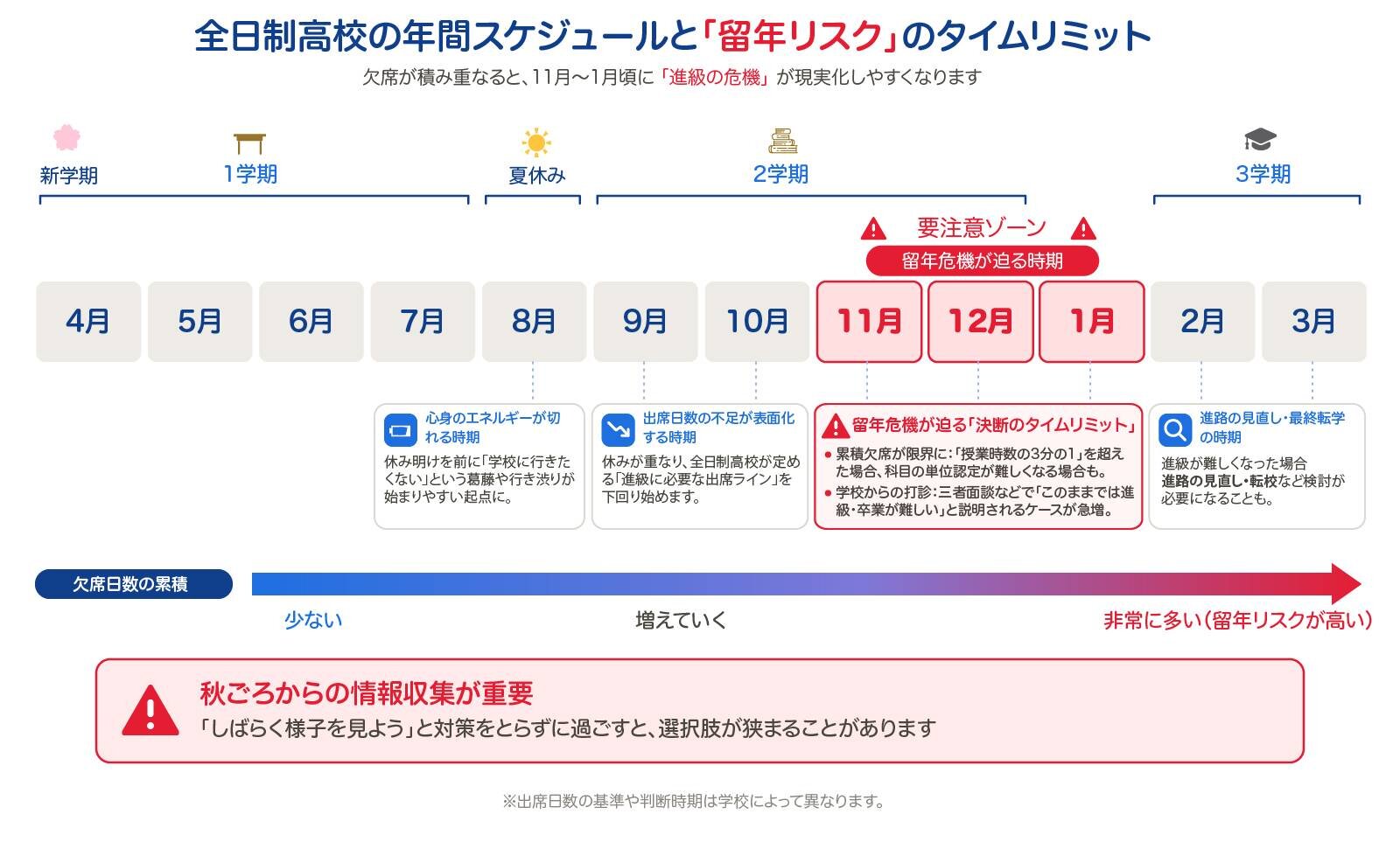 全日制高校の年間スケジュールと「留年リスク」のタイムリミット