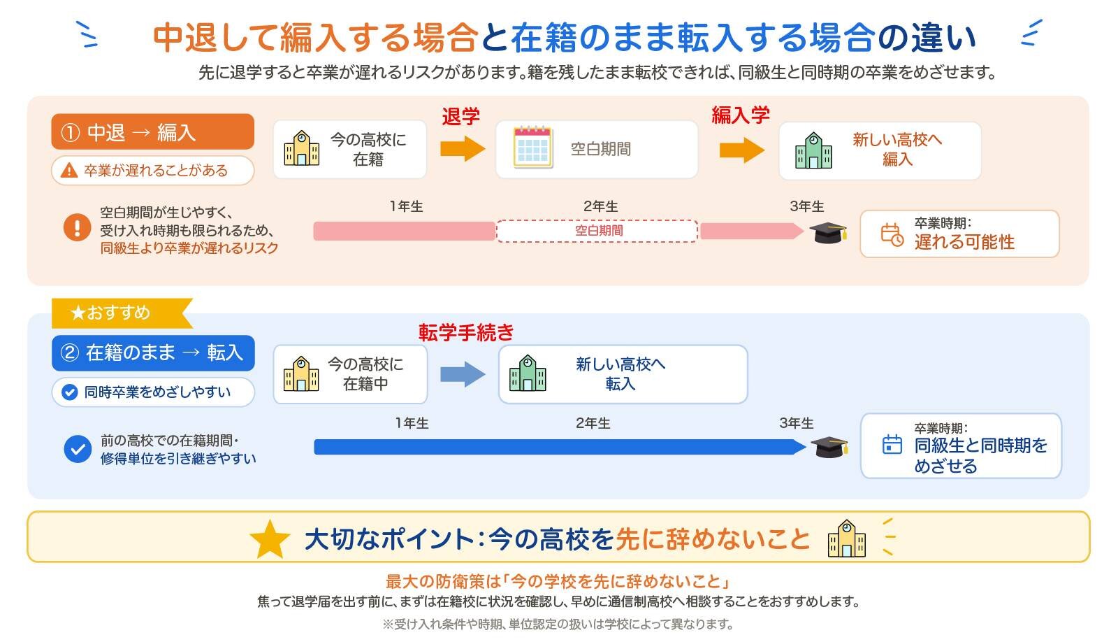 中退して編入する場合と在籍のまま転入する場合の違い