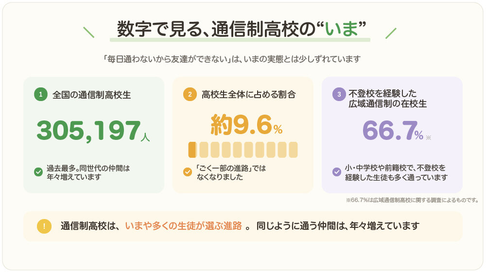 友達はできる？データで見る通信制高校の「今」
