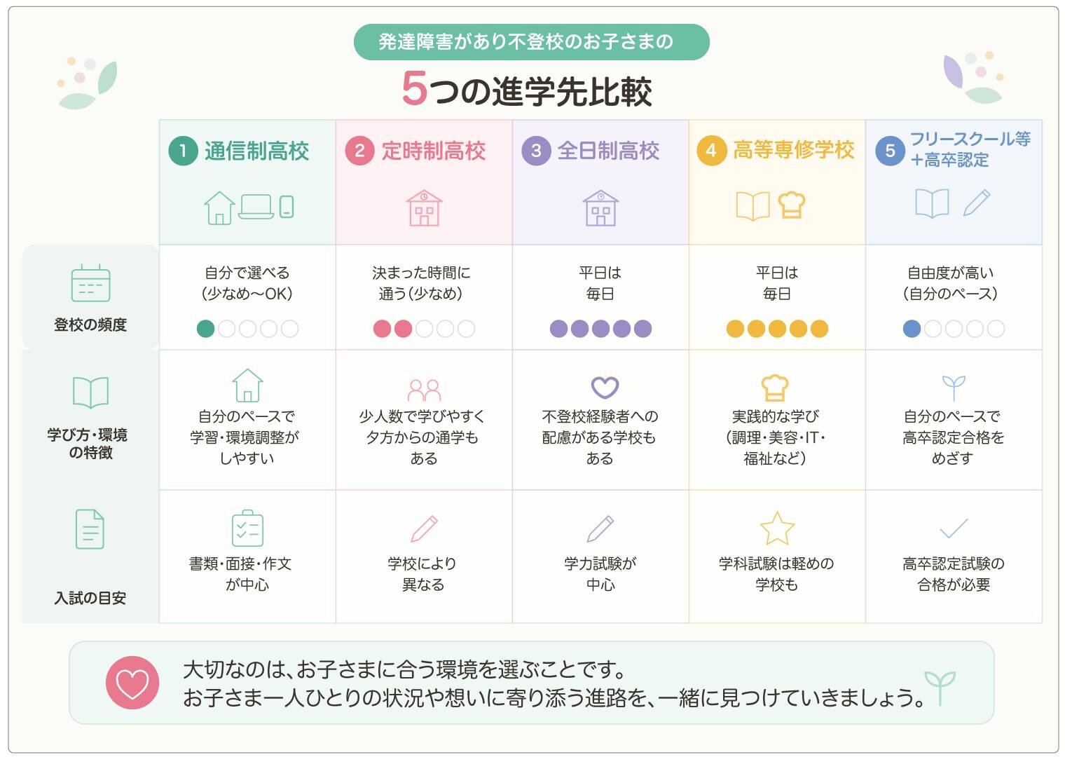 発達障害があり不登校のお子さまの5つの進学先の比較