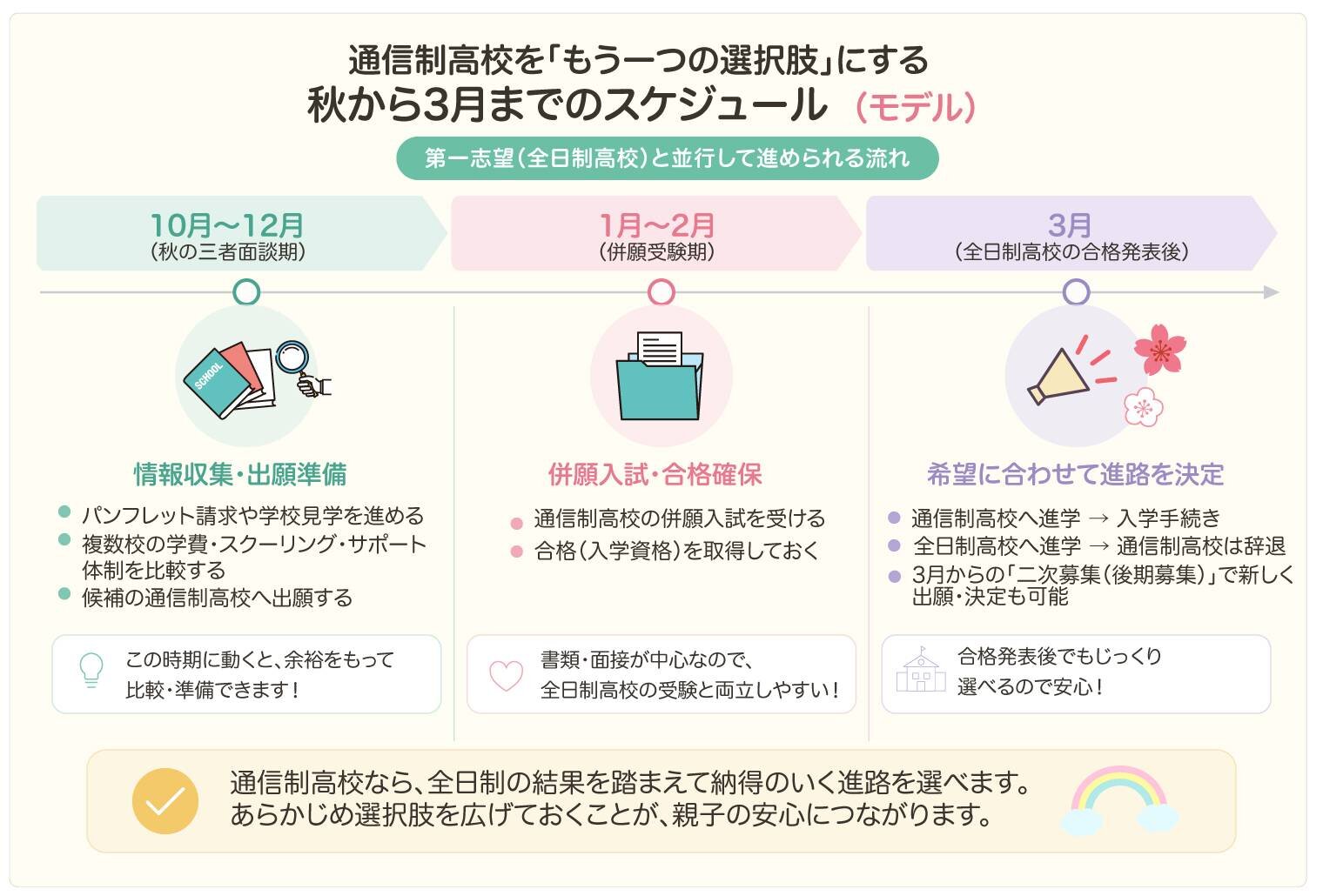 進路の選択肢は1つじゃない！データで見る通信制高校の今