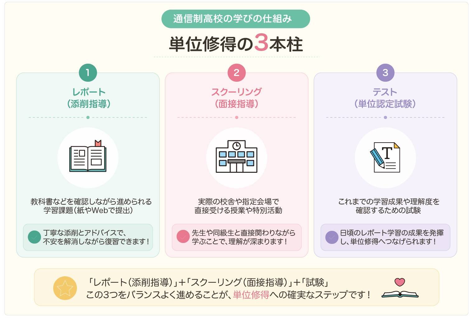 通信制高校のレポート（添削指導）の仕組み