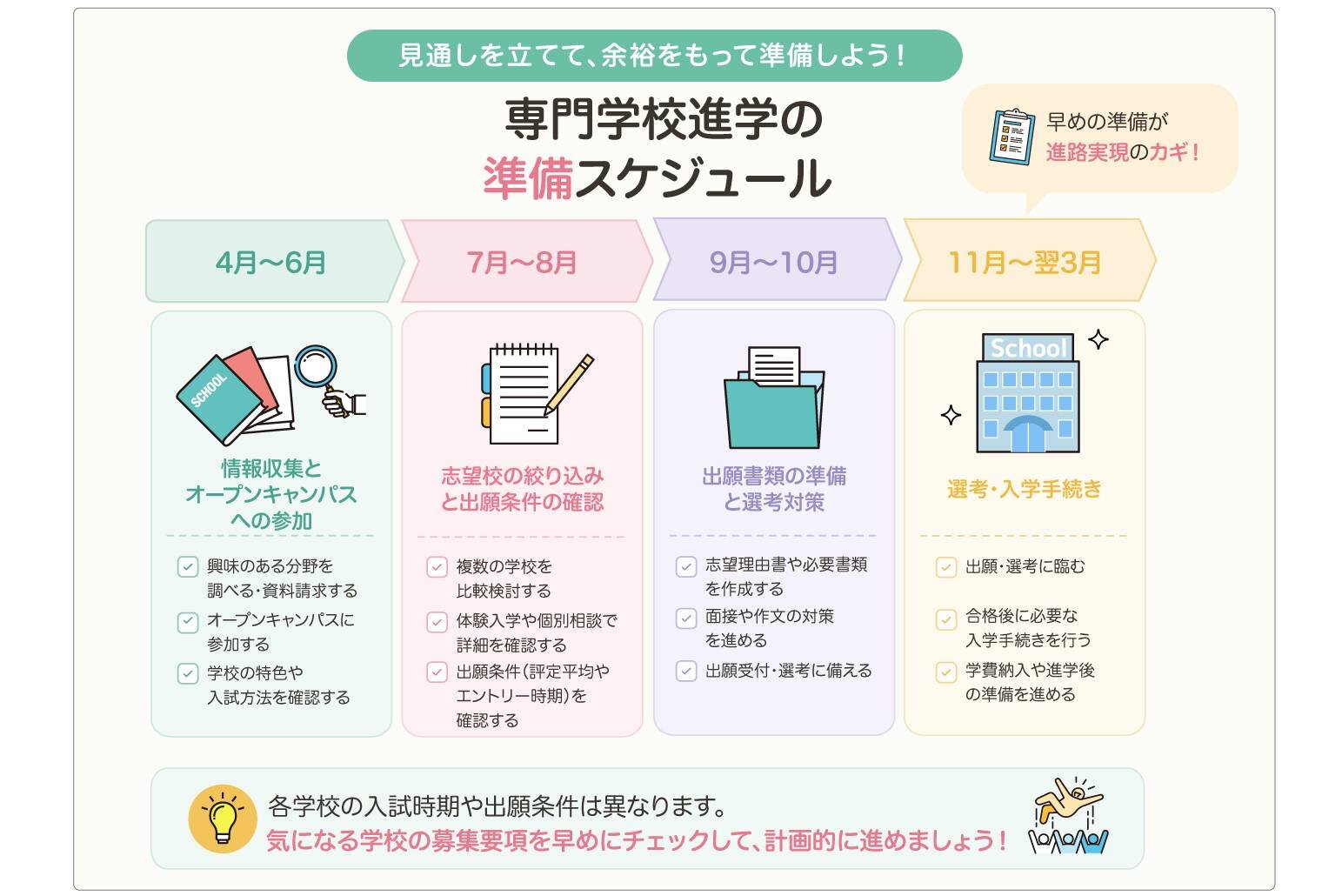 いつ何をする？専門学校進学の準備スケジュール（一例）