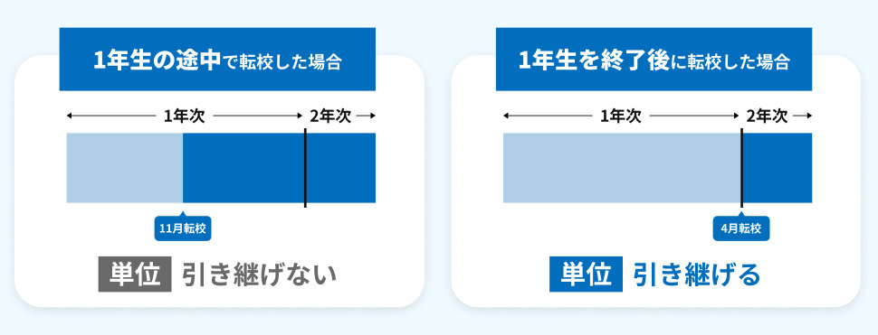 通信制高校に編入・転入(転校)した場合、単位は引き継げる?