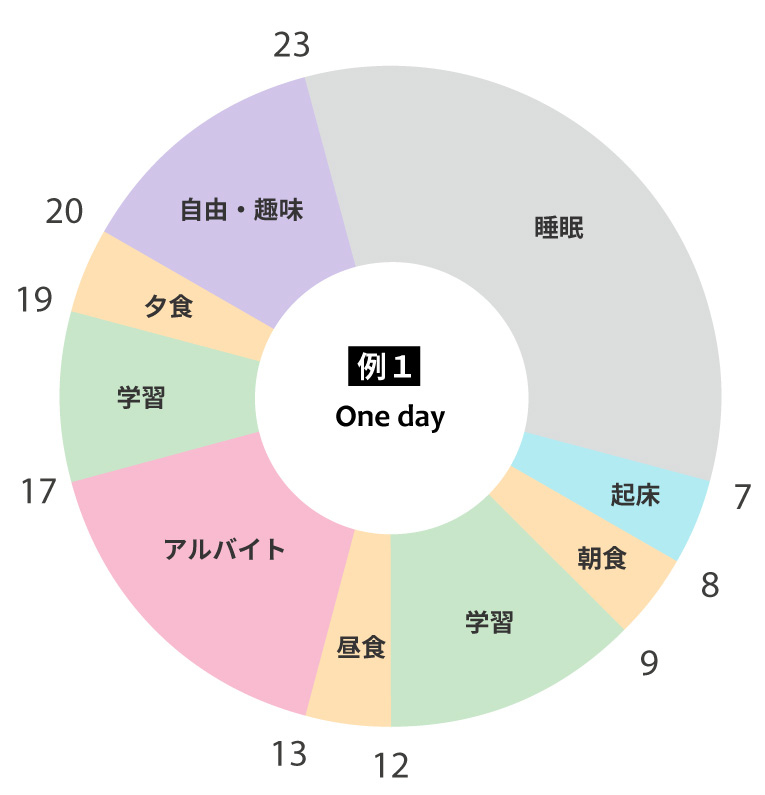 通信制高校に通う生徒の1日