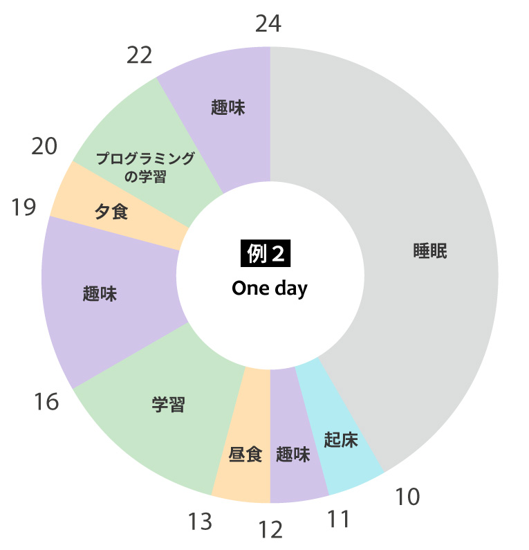 通信制高校に通う生徒の1日