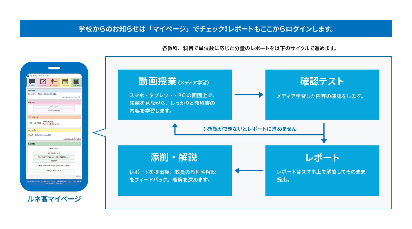 レポートの流れ