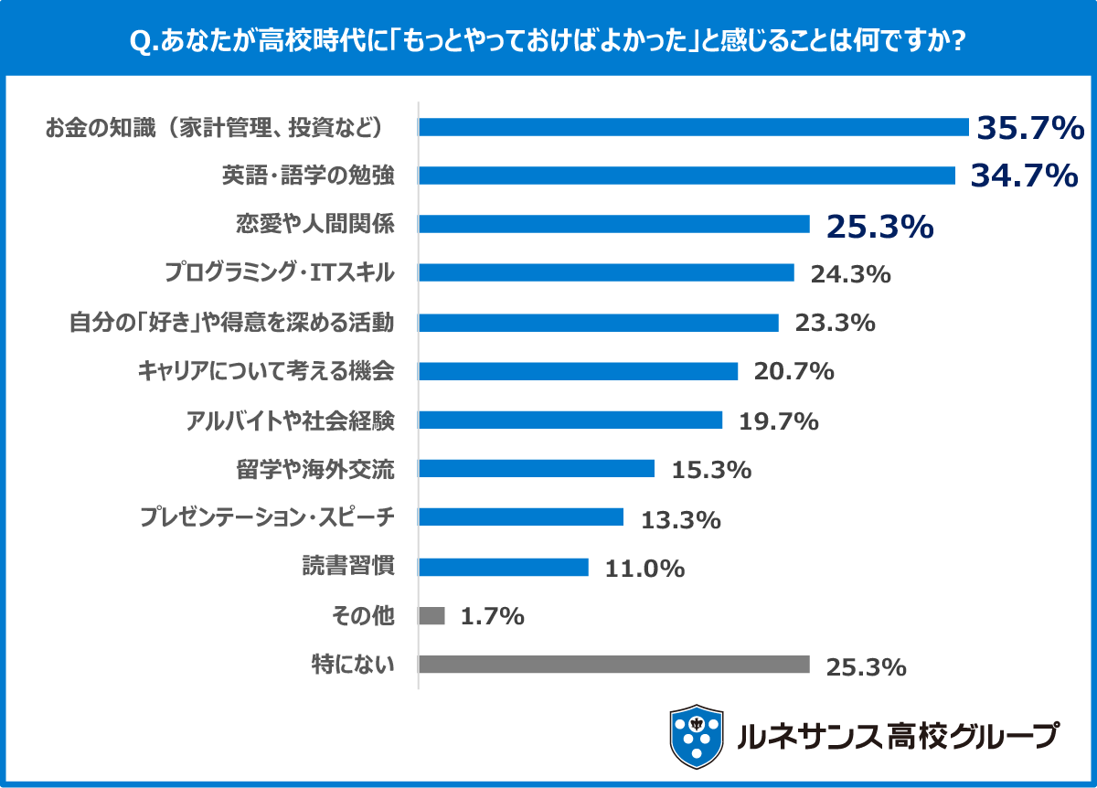 Q1.あなたが高校時代に「もっとやっておけばよかった」と感じることは何ですか。