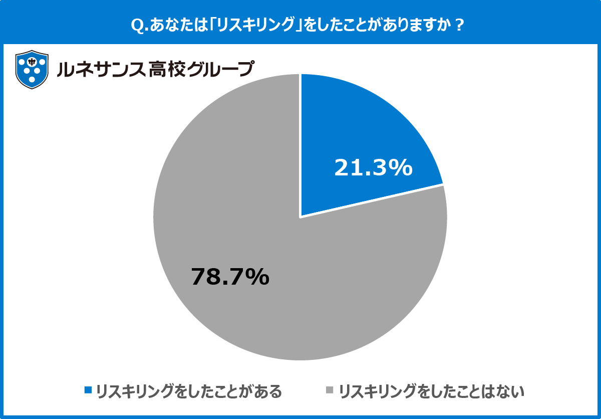 Q2.あなたは「リスキリング」をしたことがありますか。