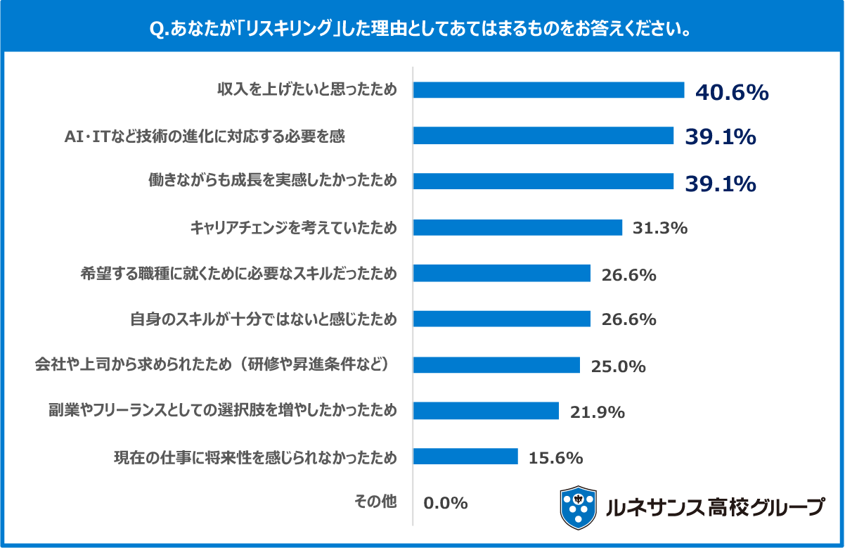 Q4. あなたが「リスキリング」した理由としてあてはまるものをお答えください。