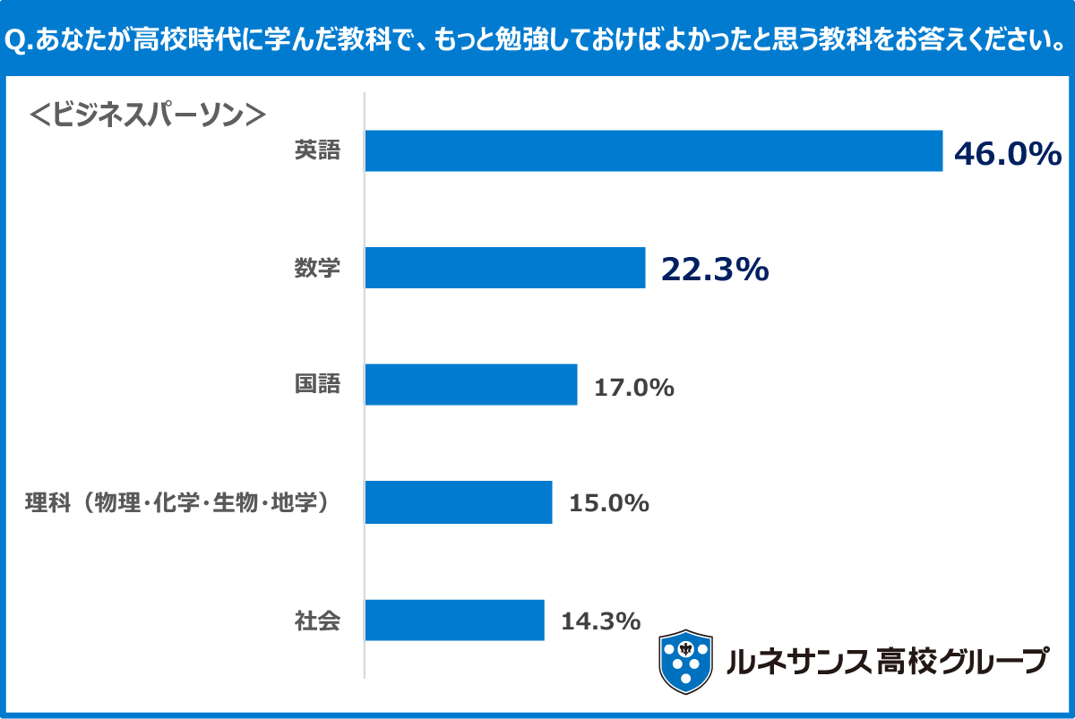 Q5.あなたが高校時代に学んだ教科で、もっと勉強しておけばよかったと思う教科をお答えください。