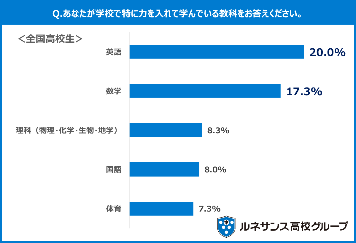 Q6.あなたが学校で特に力を入れて学んでいる教科をお答えください。