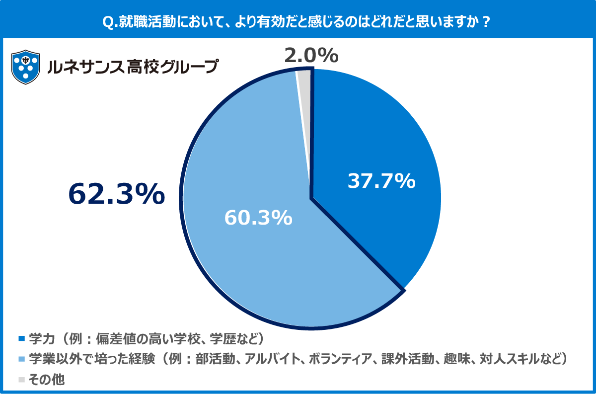 Q7.就職活動において、より有効だと感じるのはどれだと思いますか。