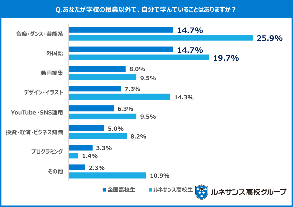 Q9.あなたが学校の授業以外で、自分で学んでいることはありますか。