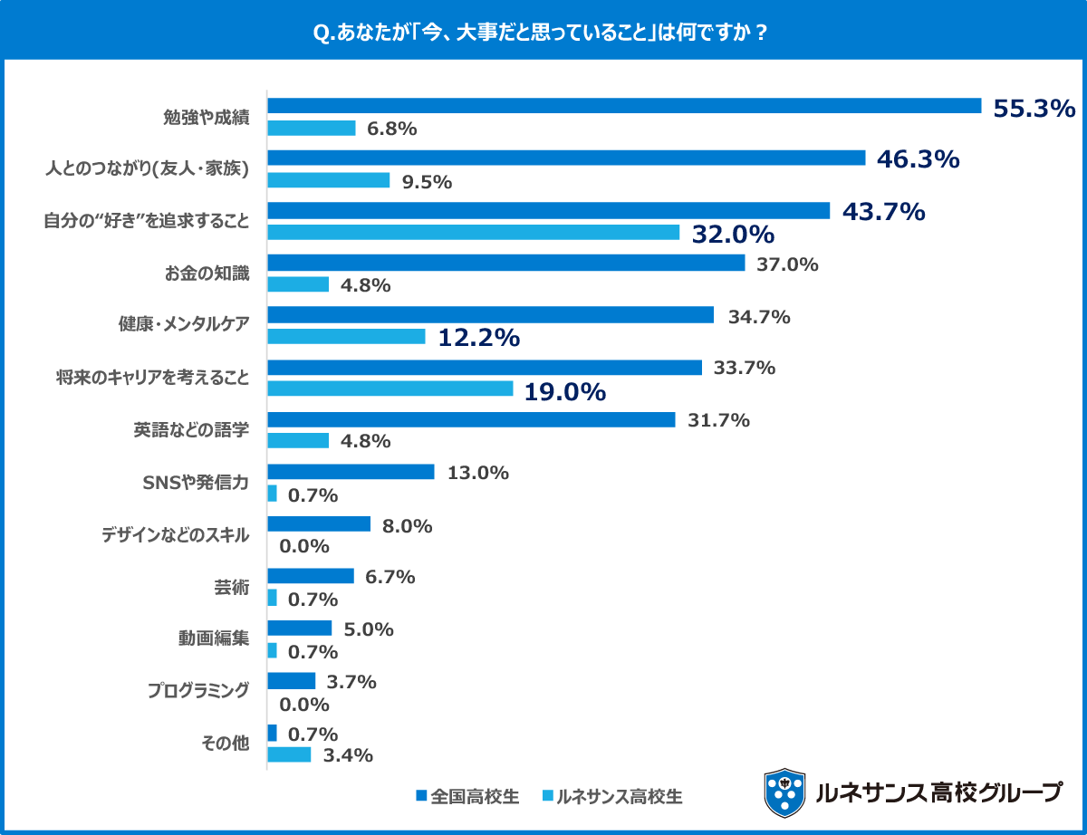 Q10.あなたが「今、大事だと思っていること」は何ですか。