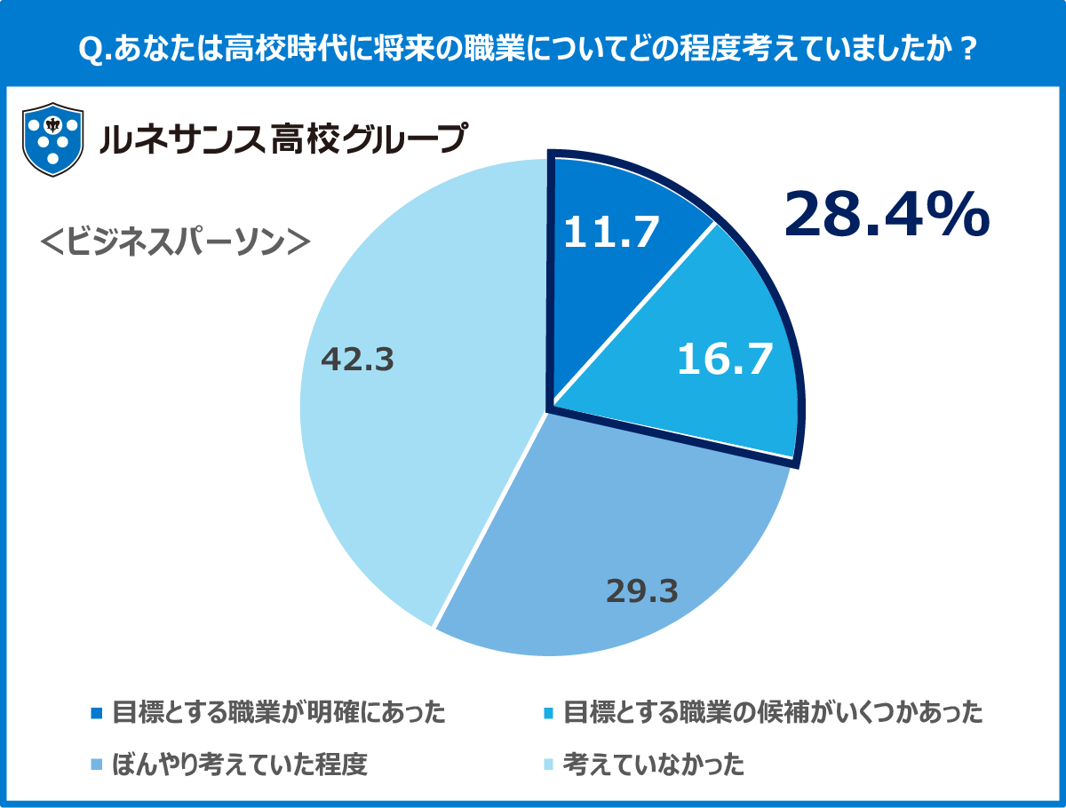 Q11.あなたは高校時代に将来の職業についてどの程度考えていましたか。