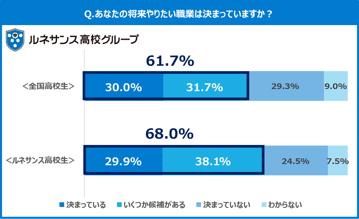 Q12.あなたの将来やりたい職業は決まっていますか。