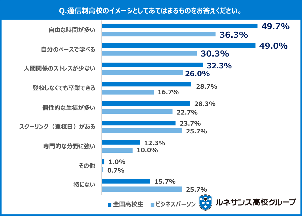 Q14.通信制高校のイメージとしてあてはまるものをお答えください。