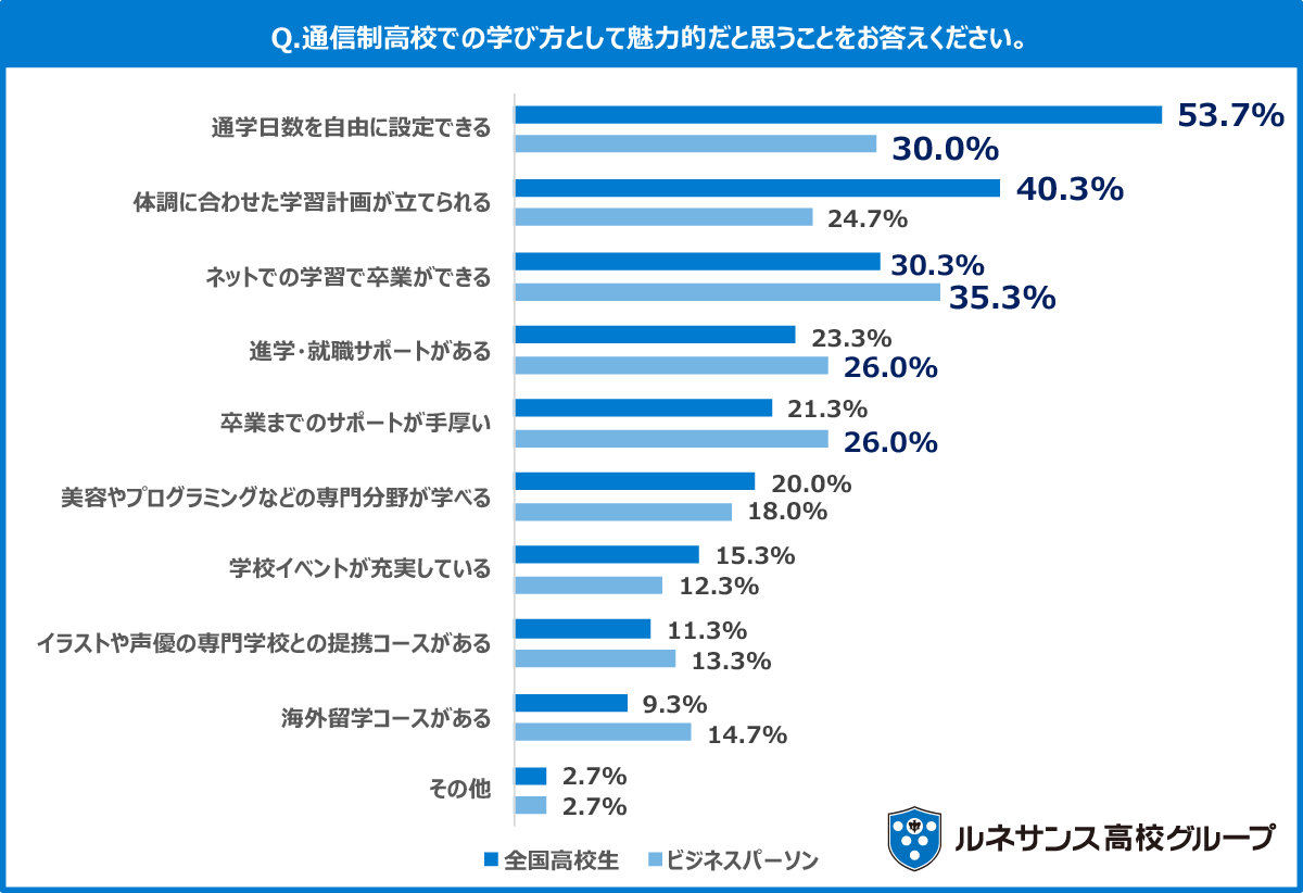Q15.下記の通信制高校での学び方として魅力的だと思うことをお答えください。