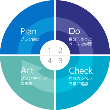 プラン確定→自分に合ったペースで学習→自分のレベルを常に確認→自分のペースやプランを調整