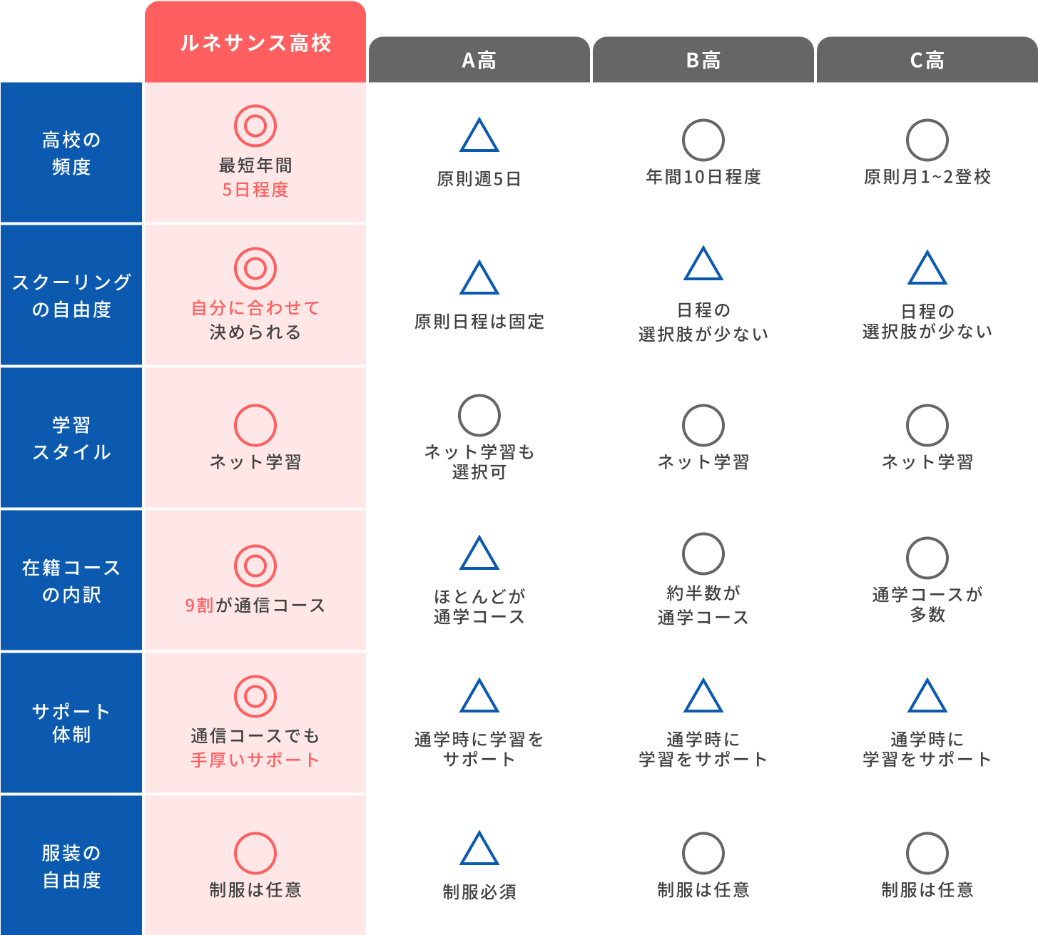比較テーブル